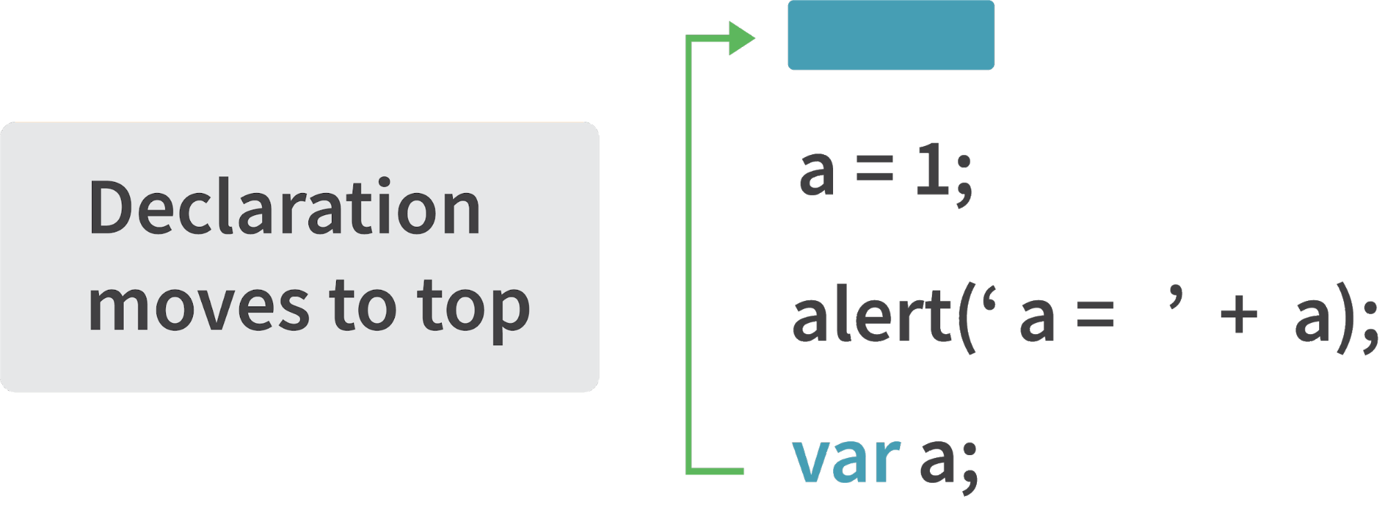 Hoisting trong Javascript